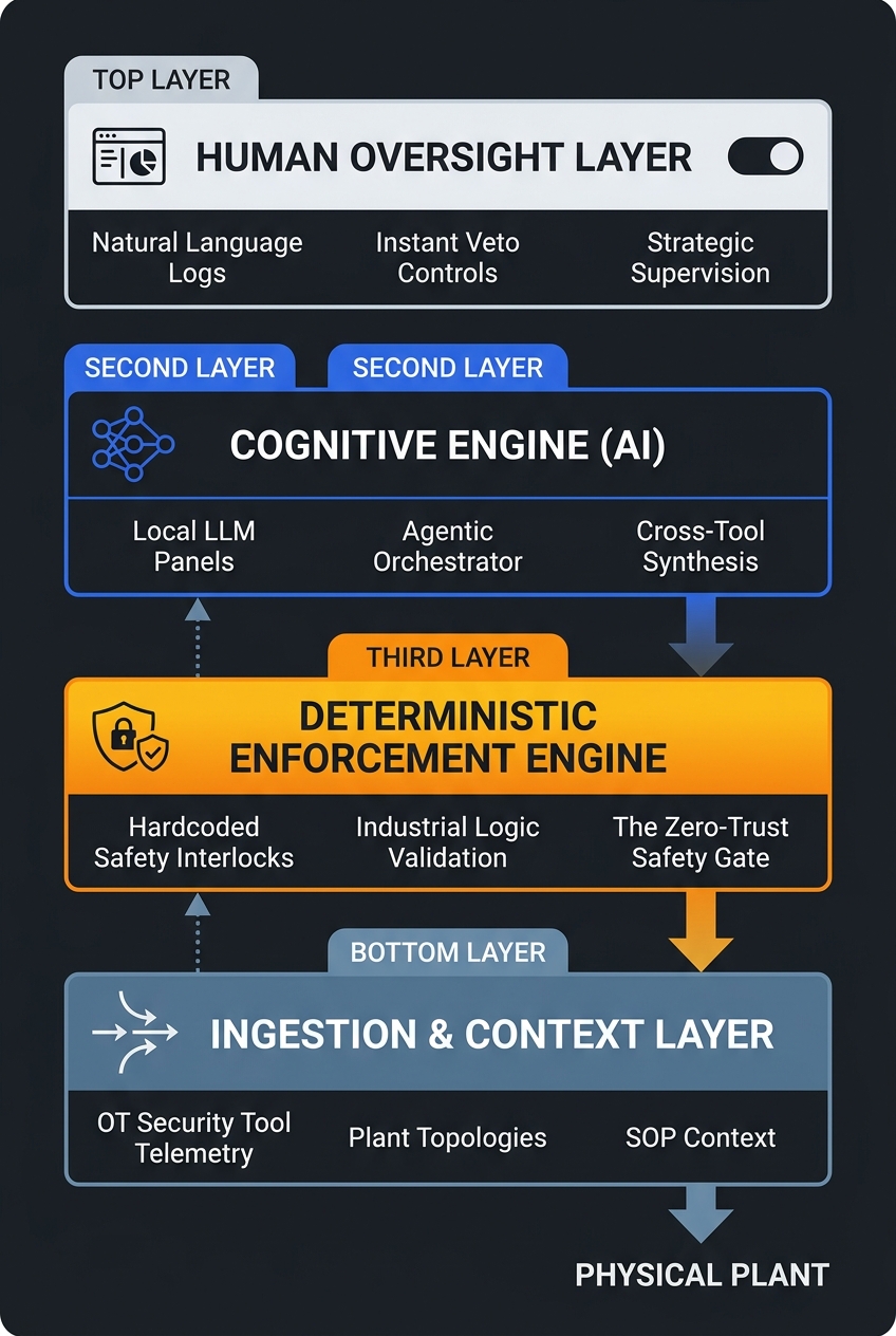 AOT Four-Layer Architecture: Human Oversight, Cognitive Engine, Deterministic Enforcement Engine, Ingestion & Context Layer