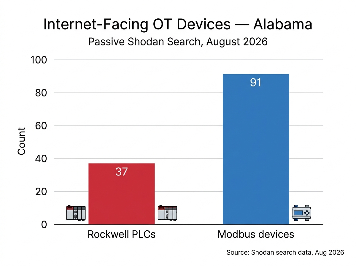 Internet-Facing OT Devices in Alabama bar chart